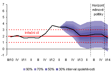 a motivace. Například ČNB, Bank of England či švédská Riksbank zpracovávají Zprávy o inflaci, včetně prognózy inflace.