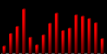 3.4.1 Vývoj převodů jednotek do vlastnictví za období 1996 2011 1500 1000 500 1278 778 575 466 216