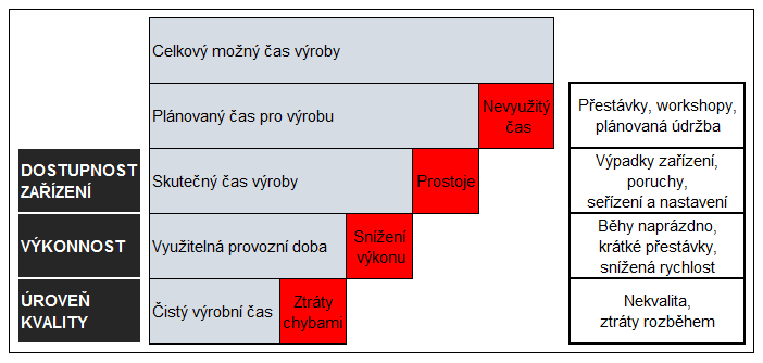 Vzorec pro výpočet OEE se dá odvodit takto: OEE = Dostupnost zařízení x Výkon zařízení x Kvalita výroby x 100 Zdroj: vlastní zpracování dle www.leanproduction.com Obr.