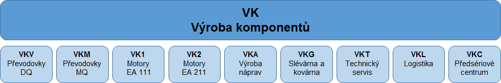 Zdroj: Interní materiály firmy ŠKODA AUTO a.s. Obr. 6 Pilíře TPM ve firmě ŠKODA AUTO a.s. 3.3 Výroba komponentů Výroba komponentů (VK) je jeden u útvarů, který organizačně ve firmě ŠKODA AUTO a.s. vedle např.