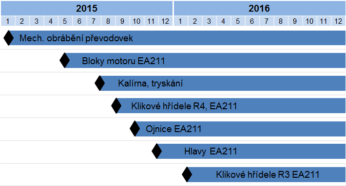 zmapovat všechny stroje, aktualizovat plány autonomní údržby a vytvořit check-listy pro plánované preventivní činnosti.