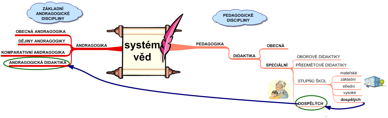 ANDRAGOGICKÁ