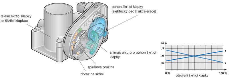 Senzory a akční členy řídicí jednotky motoru 7.