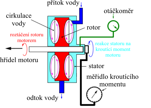 Senzory a akční členy řídicí jednotky motoru Nedostatkem hydraulických brzd je, že nemohou rekuperovat energii zpět do elektrické sítě.