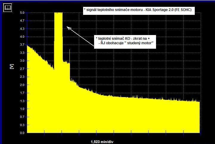 Měření senzorů automobilu Obrázek 200 Nekorektní průběh ze senzoru Použité přístroje: sériová diagnostika: VAG-COM -koncern Volkswagen a další