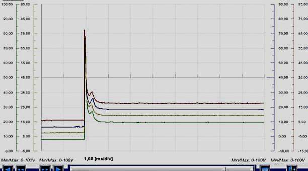 Měření senzorů automobilu Obrázek 213 Porovnávání průběhu ze všech 4 vstřikovačů Použité přístroje: Sériová diagnostika: VAG-COM -koncern Volkswagen a