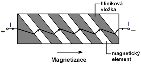 Teorie k senzorům Obrázek 215 Magnetorezistivní efekt Když není přítomno žádné externí magnetické pole, pak je vektor vnitřní magnetizace rovnoběžný s protékajícím proudem.