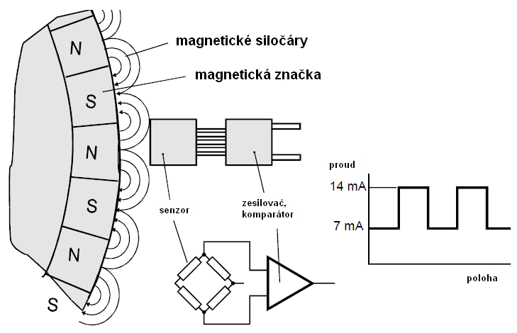 Teorie k senzorům Obrázek 219 Detail senzory Phillips KMI 15/1 pro pasivní zubová kola 9.1.2 Aktivní magnetická kola Na snímaném kotouči jsou střídavé magnetické póly, jak ukazuje Obrázek 220.