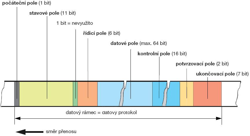 Průmyslové sítě 10.2.1 Komunikační protokol používaný u vozů škoda Přenášená data jsou datové rámce, které obsahují sedm polí a ty jsou uspořádány do normovaného schématu.