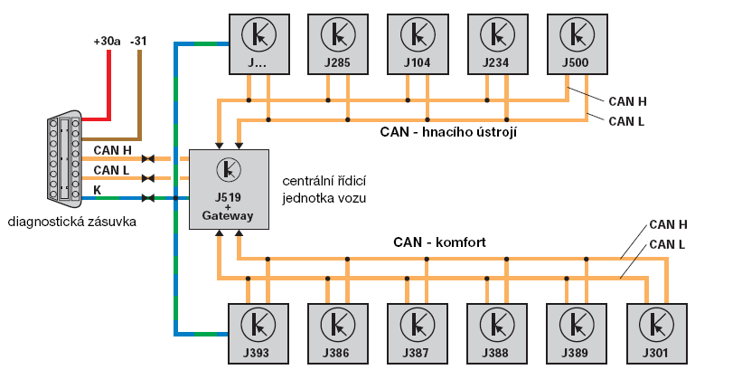 Průmyslové sítě Obr. 5 - Schéma zapojení řídicích jednotek v automobilu.