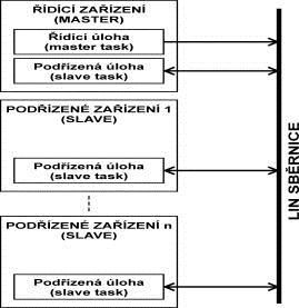 Průmyslové sítě Obrázek 243 Komunikační struktura sběrnice Ve skutečnosti mohou podřízené úlohy vykonávat i další akce.