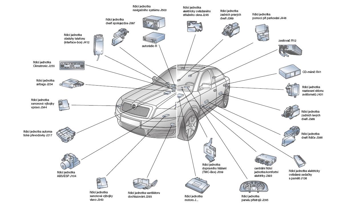 Senzory v automobilu Obrázek 39. Rozmístění řídicích jednotek ve voze Škoda Superb.