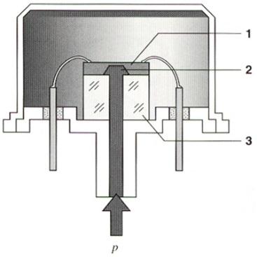 Senzory v automobilu Obrázek 51 Polovodičový senzor tlaku 1 křemík, 2 vakuum, 3 sklo (pyrex), p tlak.