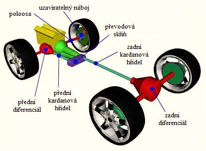 60: Schéma pohonu 4x4 Kontrola činnosti: Každý automobil, který je vybaven systémem ASR, má i kontrolku tohoto systému na palubní desce, která se rozsvítí, má-li systém nějakou závadu.