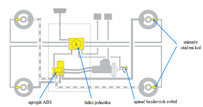 Protiblokovací systém ABS, ASR, ESP Obrázek 77 Barevné vyznačení elektricky sledovaných čidel a akčních členů Pokud nastane porucha a systém ABS nemůže pracovat správně, automaticky se odpojí z