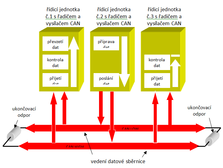 Komunikace mezi řídicími jednotkami v automobilech Obrázek 81. Průběhy datového přenosu.