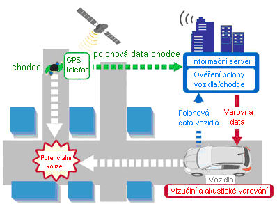 Informace řidiče o skrytém chodci akustickou a vizuální formou Obrázek č.