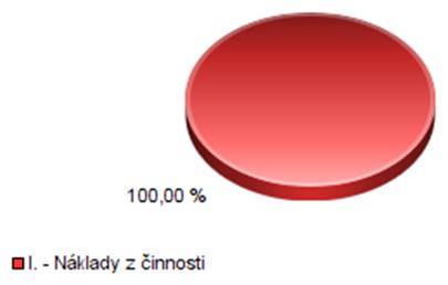 Daň z příjmů 0,00 III. Výnosy z daní a poplatků 0,00 0,00 IV. Výnosy z transferů 0,00 V. Výnosy ze sdílených daní a poplatků Náklady celkem 286 086,46 Výnosy celkem 349 550,00 0,00 1.