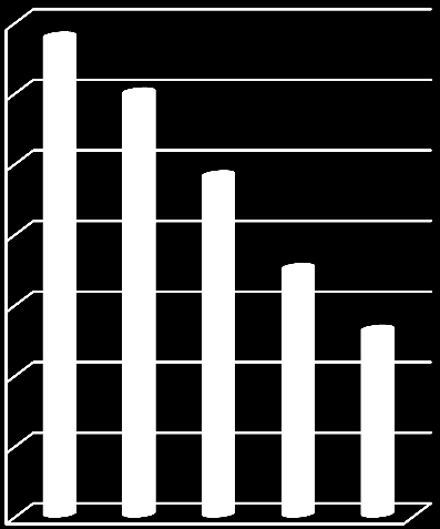 3. Mzdové náklady a průměrný plat V hodnoceném období jsme při odměňování zaměstnanců školy postupovali dle zák. č. 262/2006 Sb., zákoníku práce v platném znění a dle nařízení vlády č. 564/2006 Sb.