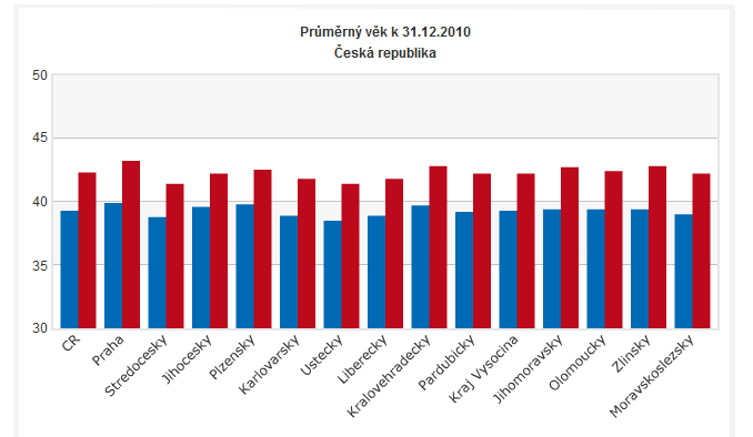 Vzdělávání seniorů v Ústeckém kraji Ačkoli je obyvatelstvo Ústeckého kraje v poměru s ostatními kraji ČR relativně mladé, jak ukazuje následující graf, je o vzdělávání seniorů velký zájem.