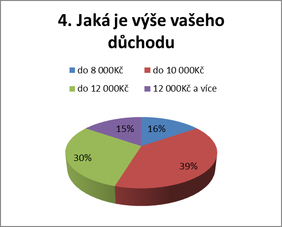 Otázka č. 3: Rozdělení respondentů podle dosaženého vzdělání Graf č.