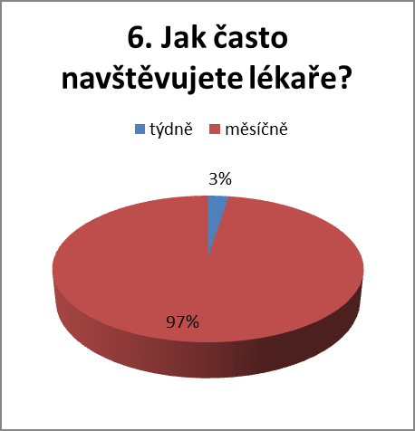 Otázka č. 5: Rozdělení respondentů podle zdravotního stavu Graf č.