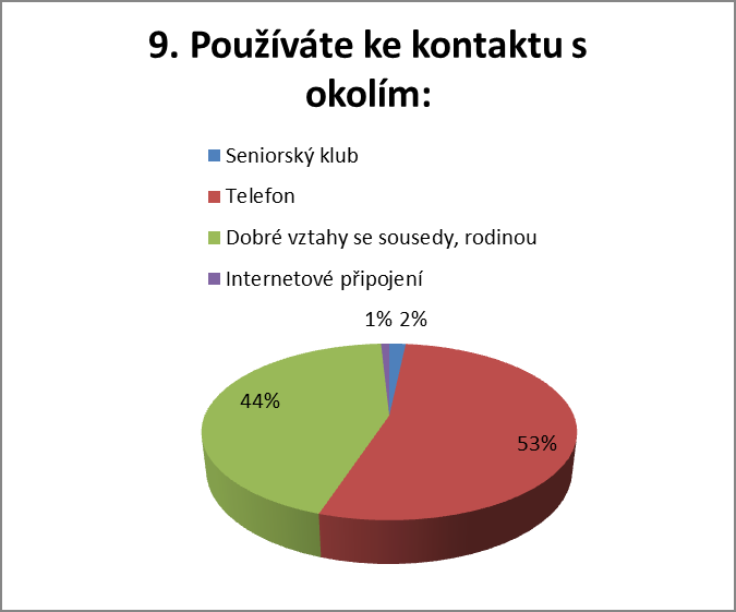 Otázka č. 7: Rozdělení respondentů podle spokojenosti s jejich domovem V této otázce jsme se zaměřili, zda jsou či nejsou senioři spokojeni se svým domovem.