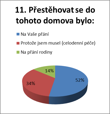 Otázka č. 10: Rozdělení respondentů podle spokojenosti s kvalitou služeb Graf č.