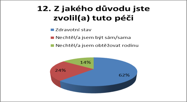 V této otázce jsme řešili situaci, zda se respondenti přestěhovali do tohoto domova na jejich přání, protože museli, nebo na přání rodiny.