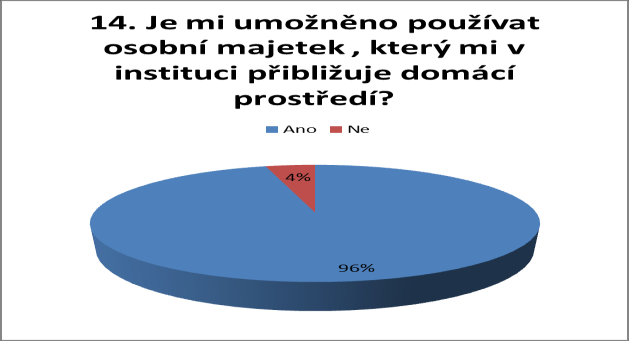 Otázka č. 13: Rozdělení respondentů podle toho jak dlouho žijí v domově Graf č.