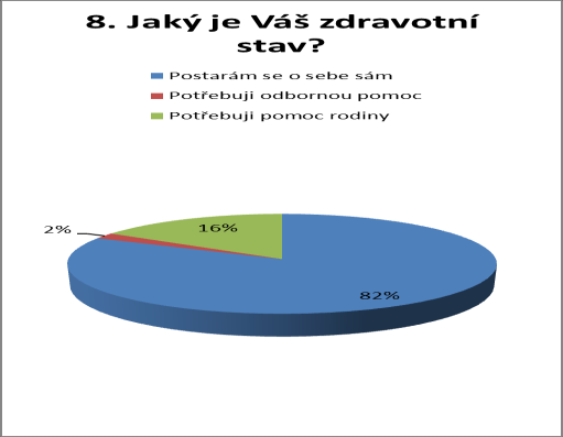 Otázka č. 7: Rozdělení respondentů podle bydlení Graf č. 7: Respondenti podle bydlení Zdroj: Zpracováno autorem V této otázce, měli respondenti na výběr z pěti možností.