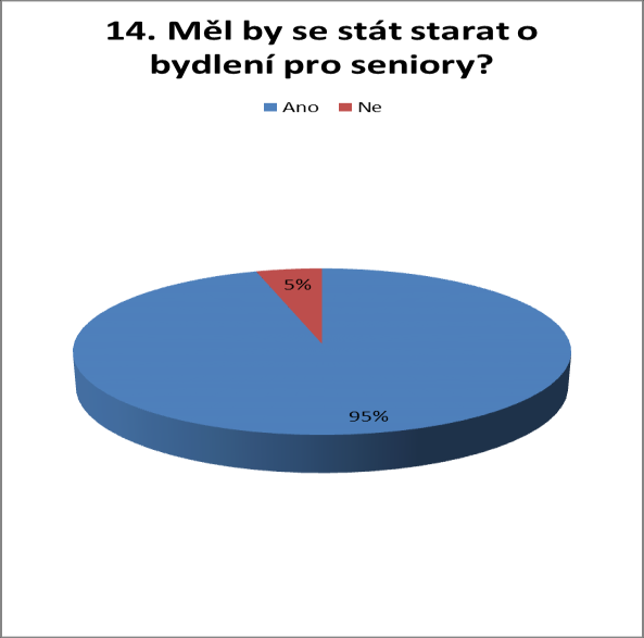 Zdroj: Zpracováno autorem, dle vyplněných dotazníků Otázka č. 14: Rozdělení respondentů podle toho zda by se měl stát starat o bydlení pro seniory Graf č.