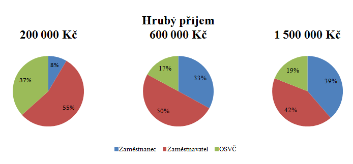 1 000 000 Kč dle zákona č. 235/2004 Sb. o dani z přidané hodnoty, stává se plátcem daně a s tím jí souvisí povinnost vést evidenci pro účely daně z přidané hodnoty.