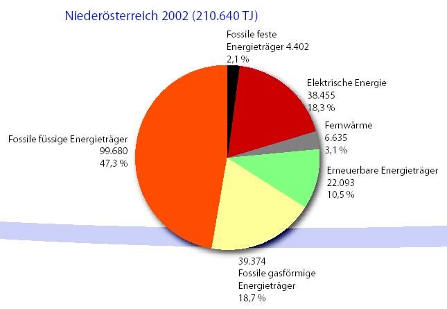 Téma 4: Využití místních zdrojů Vysoká zahraniční závislosti v konečné energetické