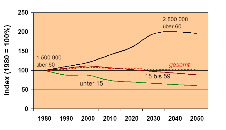 Téma 2: sociální rozvoj obyvatelstva 2 Úřad NÖ Zemské vlády, odd.