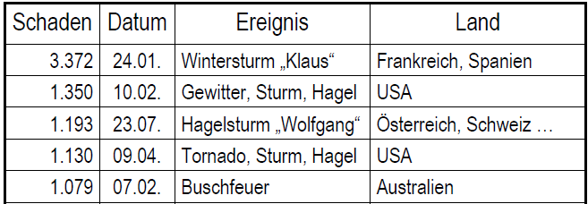 Die 10 teuersten Versicherungsschäden 2009 (Quelle: Swiss Re Sigma Nr. 01/2010; Schäden in Mio. $) 10 nejdražších pojistných škod 2009 (zdroj: Swiss Re Sigma Nr. 01/2010; škody v mil.