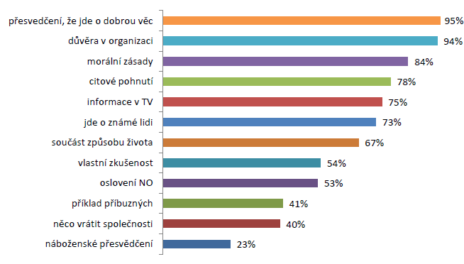 Výzkum NROS a AGNES (2001) Tento výzkum probíhal v dubnu roku 2002 metodou strukturovaných dotazníků, zabýval se individuálním dárcovstvím a pracoval se vzorkem 329 respondentů.