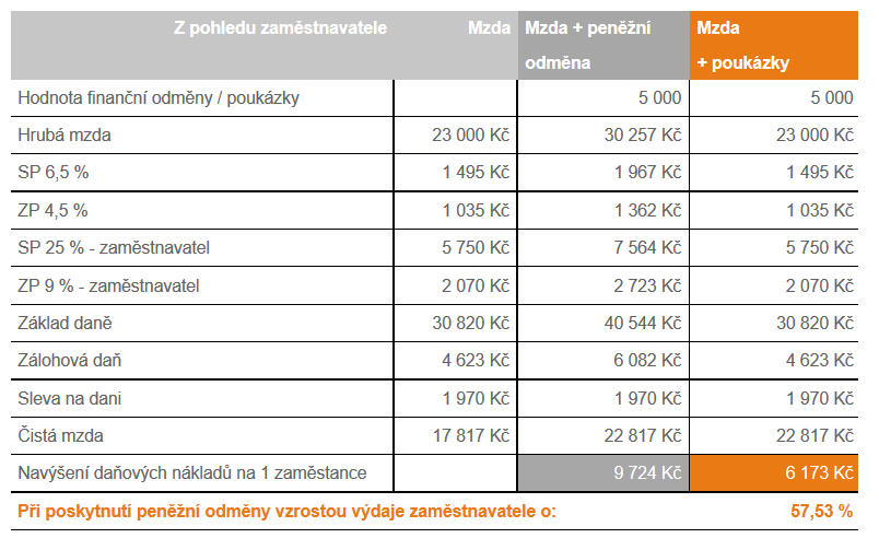 Sodexo Pass Česká republika a.s. působí na českém trhu již více, jak dvacet let 7 a zabývá se efektivní motivací zaměstnanců pomocí benefitů s daňovou úsporou.