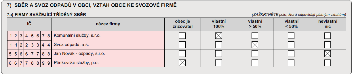 Z tabulky vyplývá, že občané mají k dispozici domácí kompostéry, a zároveň bylo v roce 2014 v rámci činnosti sběrného dvora sebráno 3,568 tun bioodpadu ze zahrad.