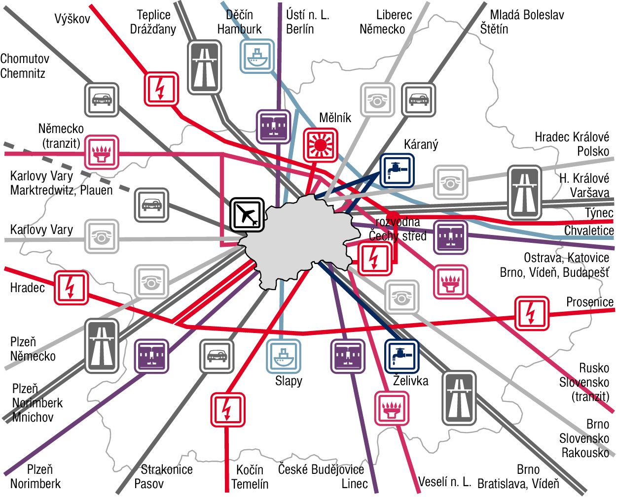 Hlavní vnější vazby pražské infrastruktury (2008) Zdroj: Útvar rozvoje hl. m. Prahy: Strategický plán hl. m. Prahy, aktualizace prosinec 2008 Praha je rovnoměrně obklopena regionem Střední Čechy.