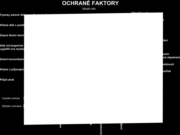 Ochranné