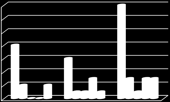 Otázka č. 9 (1. ročník) a č. 11 (3. ročník) Podporují mi v učení rodiče? 1 1 1 1 8 Graf 9 1 3 3 15 1. Ročník 3.