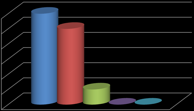 Otázka č. (3. ročník) Budu chtít po vyučení dál studovat (nástavbu, vysokou školu, )? 7 7 1 Souhlasím 5 S menšími výjimkami 3 1 1 3 S většími výjimkami S menšími výjimkami 5 Nesouhlasím 3.