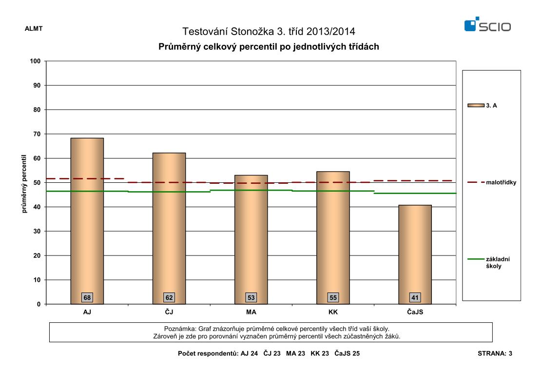 1. 100.00 % 0.00 % 0.00 % 0.00 % 100.00 % 0.00 % 0.00 % 0.00 % Celkem v 1. ročníku 100.00 % 0.00 % 0.00 % 0.00 % 100.00 % 0.00 % 0.00 % 0.00 % 2. 100.00 % 0.00 % 0.00 % 0.00 % 96.42 % 3.57 % 0.00 % 0.00 % Celkem v 2.