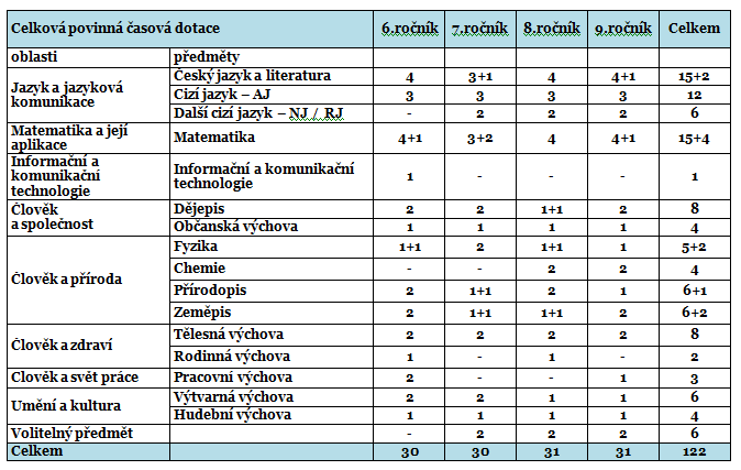 Příloha Učební plány pro školní rok 2013 2014 Učební plán pro 1. stupeň Učební plán pro 2.