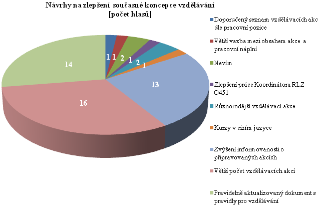 UTB ve Zlíně, Fakulta managementu a ekonomiky 47 Pro zlepšení současné koncepce vzdělávání by bylo, dle výsledků výzkumu vhodné zavést především pravidelně aktualizovaný