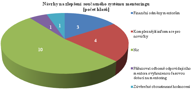 UTB ve Zlíně, Fakulta managementu a ekonomiky 48 V případě mentoringu měla většina respondentů přiděleného svého mentora, který více či méně plnil svoji funkci.