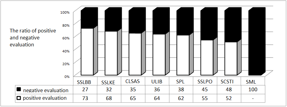 Fig. 14. Search interfaces of the Slovak scientific libraries websites Summary References ANTHONY, 2010. Why You Should Stop Using the Go Button for Search. In UX Movement [online].