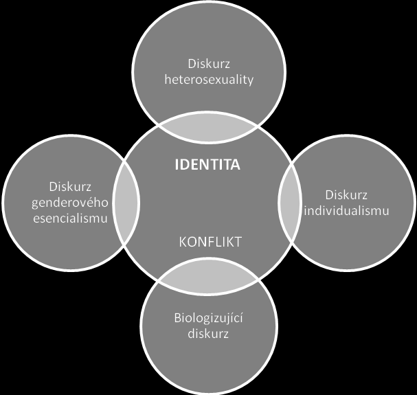 Schéma 2: Individuální genderová identita (příklad) Identitu konkrétní osoby tak můţeme popsat jako na jedné straně globální a kolektivní (Edley, 2001), tj.