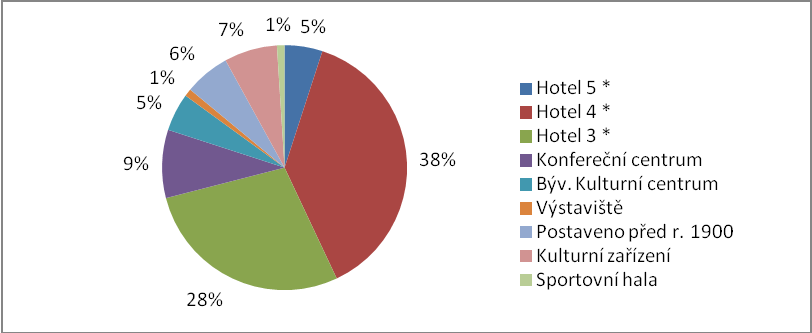 Hotel 5 * Hotel 4 * Hotel 3 * Konferenční centrum Býv. kulturní centrum Výstaviště Postaveno před r.